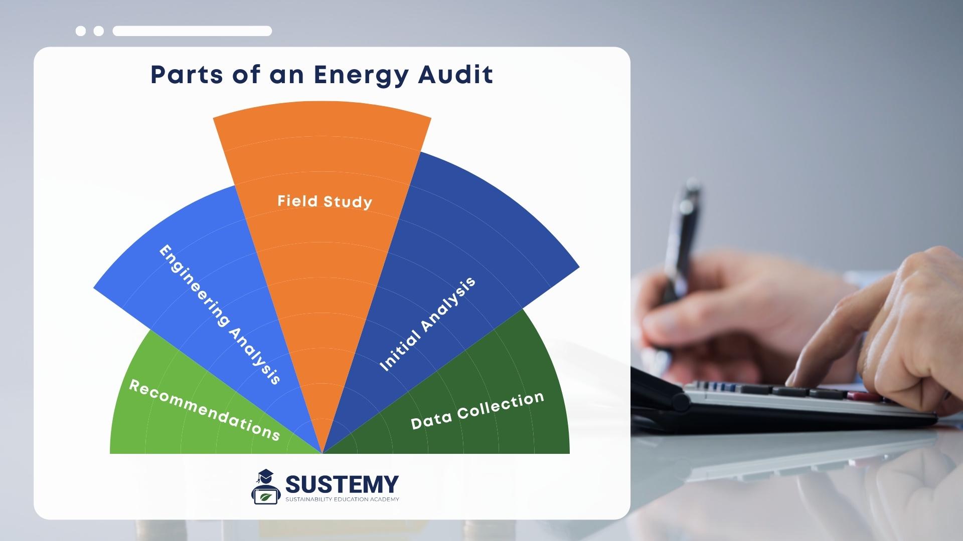 Pie showing the parts of an energy audit