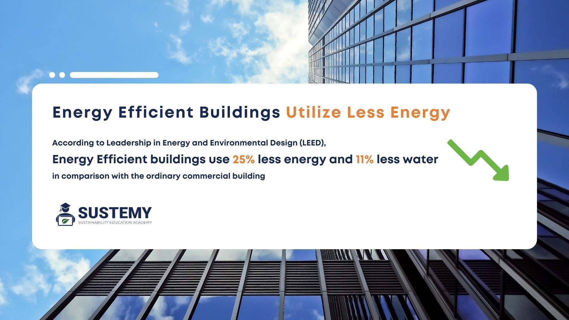 Infographic of energy-efficient buildings utilize less energy